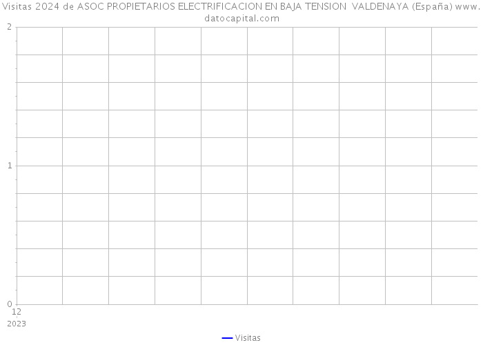 Visitas 2024 de ASOC PROPIETARIOS ELECTRIFICACION EN BAJA TENSION VALDENAYA (España) 