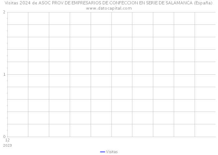 Visitas 2024 de ASOC PROV DE EMPRESARIOS DE CONFECCION EN SERIE DE SALAMANCA (España) 