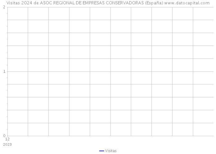 Visitas 2024 de ASOC REGIONAL DE EMPRESAS CONSERVADORAS (España) 