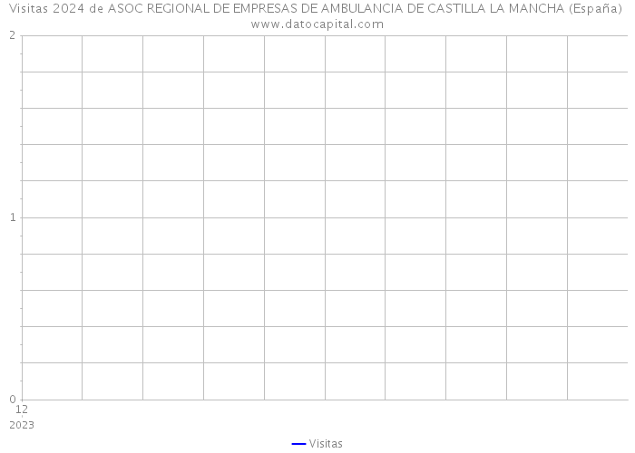 Visitas 2024 de ASOC REGIONAL DE EMPRESAS DE AMBULANCIA DE CASTILLA LA MANCHA (España) 