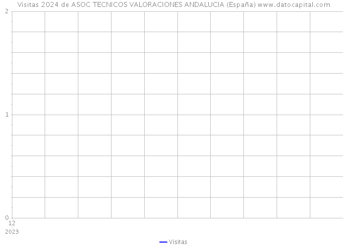 Visitas 2024 de ASOC TECNICOS VALORACIONES ANDALUCIA (España) 