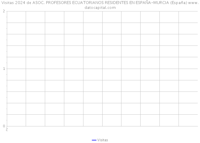 Visitas 2024 de ASOC. PROFESORES ECUATORIANOS RESIDENTES EN ESPAÑA-MURCIA (España) 
