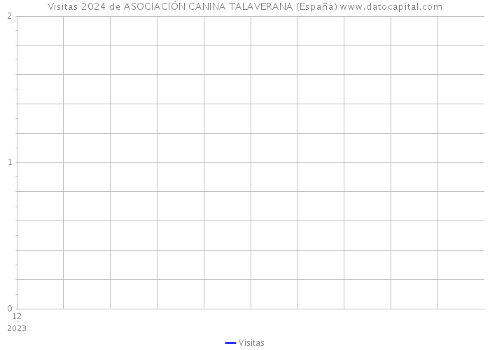 Visitas 2024 de ASOCIACIÓN CANINA TALAVERANA (España) 