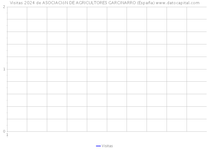 Visitas 2024 de ASOCIACIóN DE AGRICULTORES GARCINARRO (España) 
