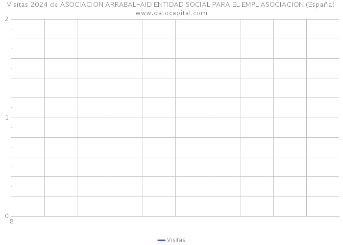 Visitas 2024 de ASOCIACION ARRABAL-AID ENTIDAD SOCIAL PARA EL EMPL ASOCIACION (España) 