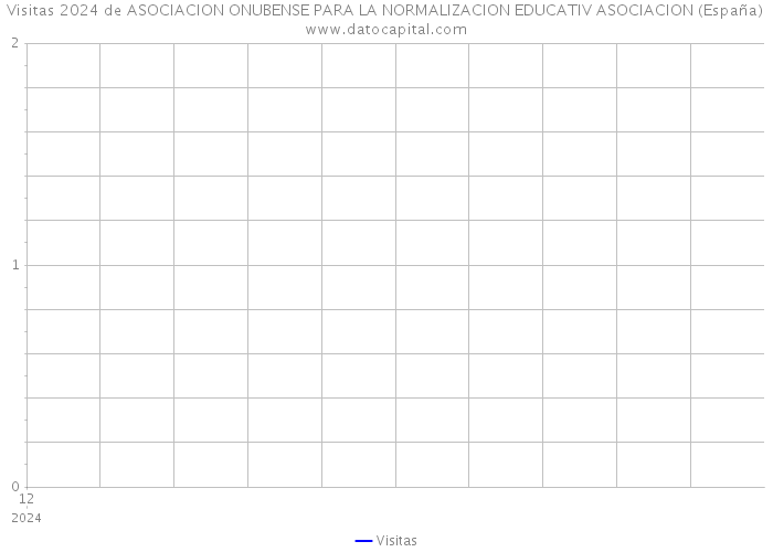 Visitas 2024 de ASOCIACION ONUBENSE PARA LA NORMALIZACION EDUCATIV ASOCIACION (España) 