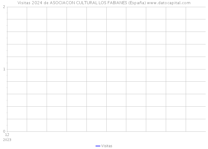 Visitas 2024 de ASOCIACON CULTURAL LOS FABIANES (España) 