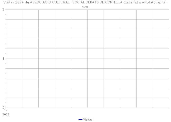 Visitas 2024 de ASSOCIACIO CULTURAL I SOCIAL DEBATS DE CORNELLA (España) 
