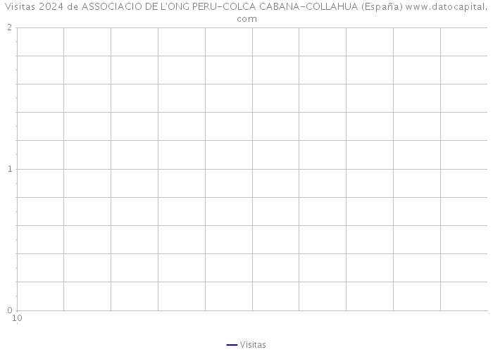 Visitas 2024 de ASSOCIACIO DE L'ONG PERU-COLCA CABANA-COLLAHUA (España) 