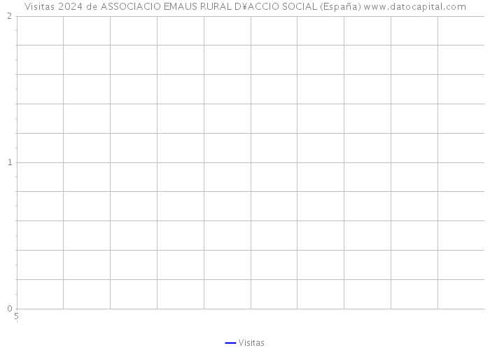 Visitas 2024 de ASSOCIACIO EMAUS RURAL D¥ACCIO SOCIAL (España) 