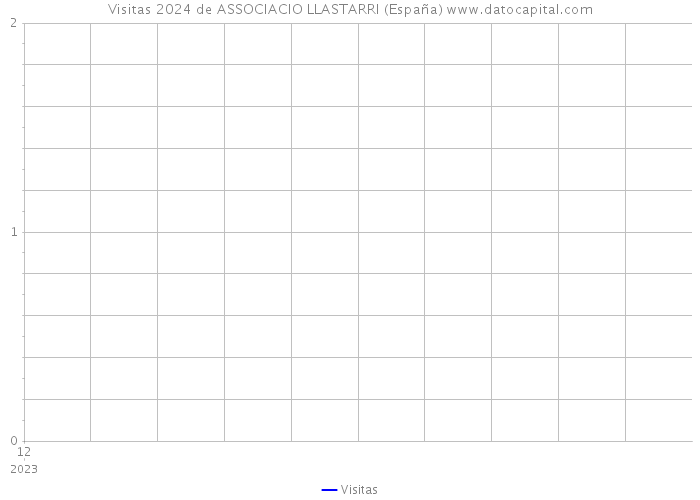 Visitas 2024 de ASSOCIACIO LLASTARRI (España) 