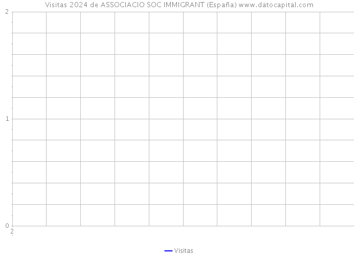 Visitas 2024 de ASSOCIACIO SOC IMMIGRANT (España) 