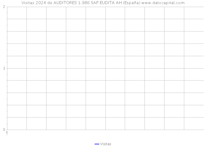 Visitas 2024 de AUDITORES 1.986 SAP EUDITA AH (España) 