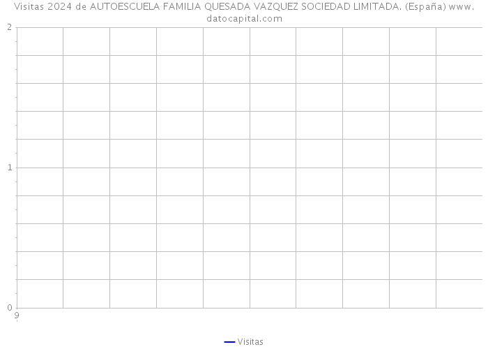 Visitas 2024 de AUTOESCUELA FAMILIA QUESADA VAZQUEZ SOCIEDAD LIMITADA. (España) 