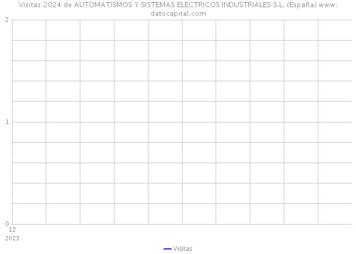 Visitas 2024 de AUTOMATISMOS Y SISTEMAS ELECTRICOS INDUSTRIALES S.L. (España) 