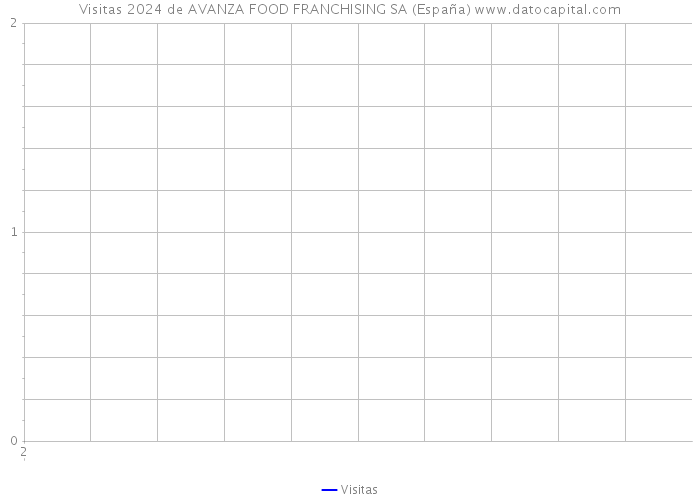 Visitas 2024 de AVANZA FOOD FRANCHISING SA (España) 