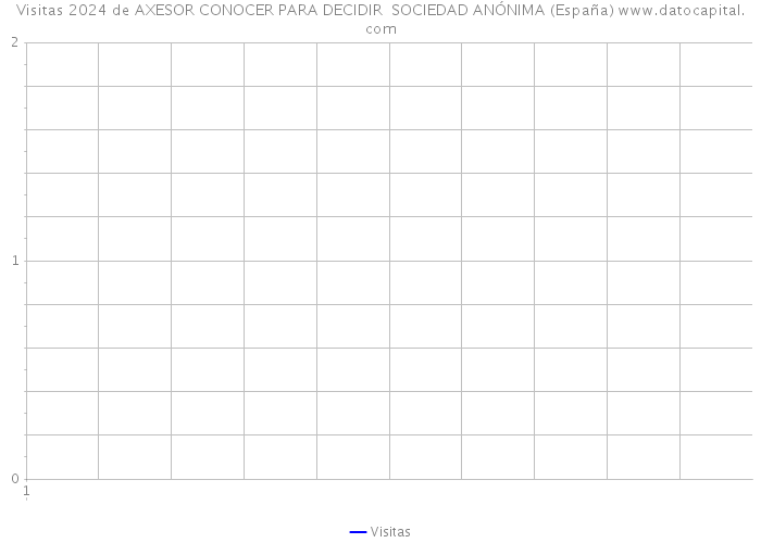 Visitas 2024 de AXESOR CONOCER PARA DECIDIR SOCIEDAD ANÓNIMA (España) 