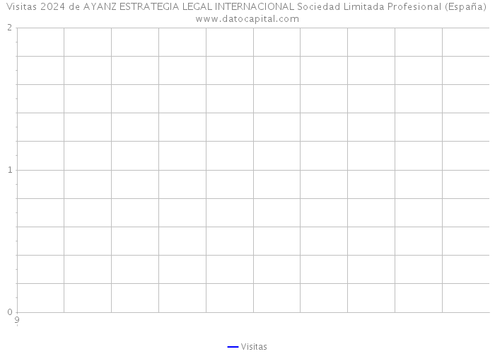 Visitas 2024 de AYANZ ESTRATEGIA LEGAL INTERNACIONAL Sociedad Limitada Profesional (España) 