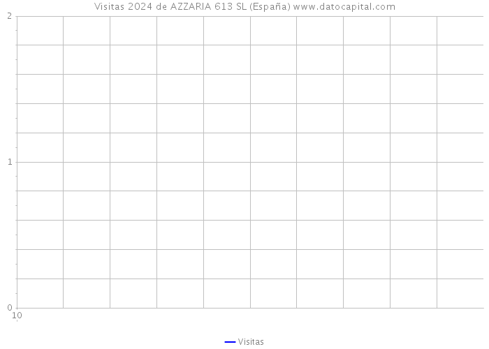 Visitas 2024 de AZZARIA 613 SL (España) 