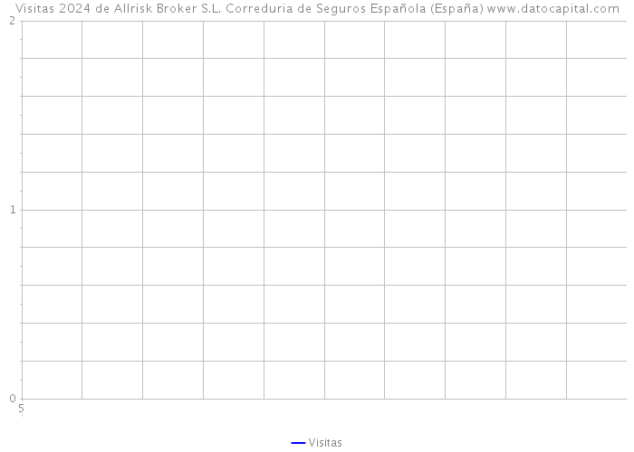 Visitas 2024 de Allrisk Broker S.L. Correduria de Seguros Española (España) 