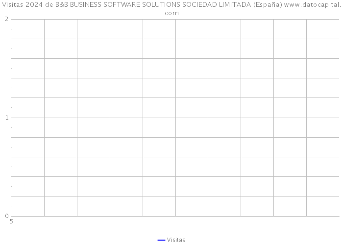 Visitas 2024 de B&B BUSINESS SOFTWARE SOLUTIONS SOCIEDAD LIMITADA (España) 