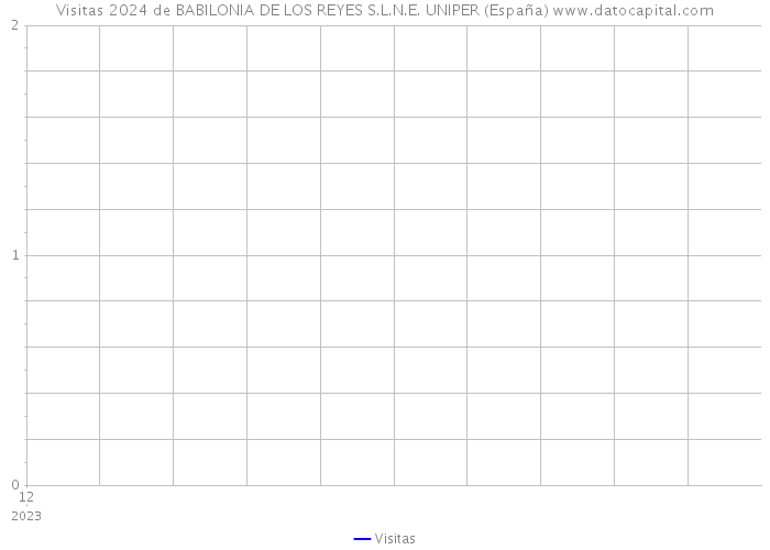 Visitas 2024 de BABILONIA DE LOS REYES S.L.N.E. UNIPER (España) 