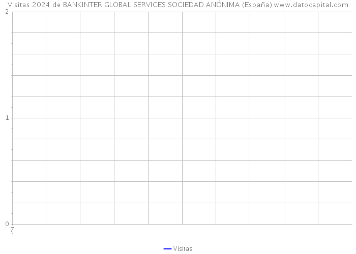 Visitas 2024 de BANKINTER GLOBAL SERVICES SOCIEDAD ANÓNIMA (España) 