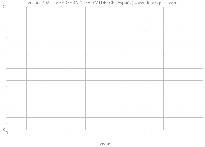 Visitas 2024 de BARBARA CUBEL CALDERON (España) 