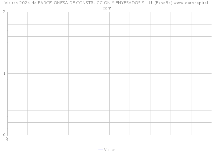 Visitas 2024 de BARCELONESA DE CONSTRUCCION Y ENYESADOS S.L.U. (España) 