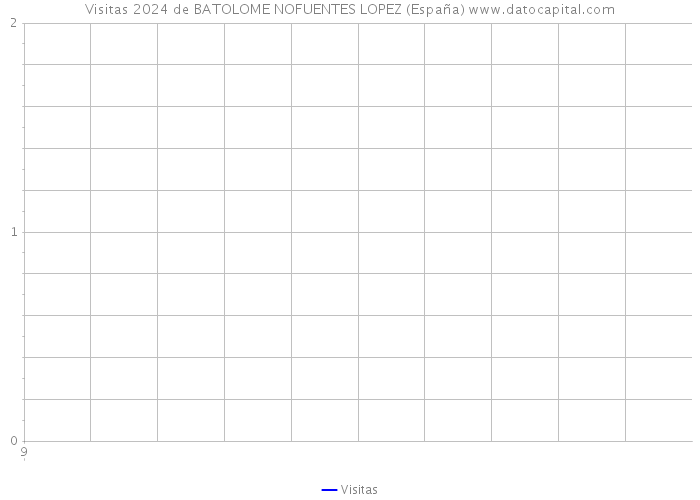 Visitas 2024 de BATOLOME NOFUENTES LOPEZ (España) 