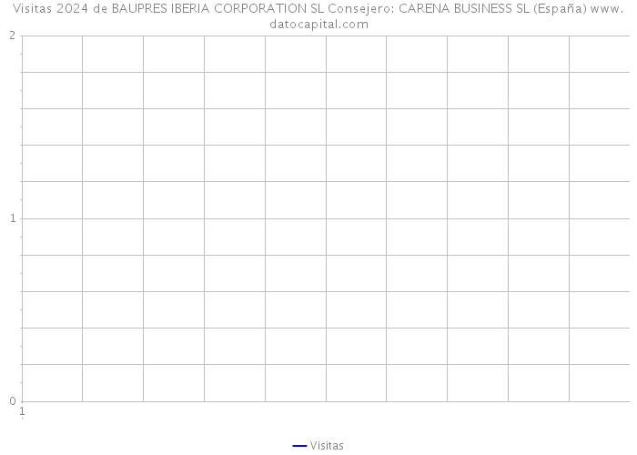 Visitas 2024 de BAUPRES IBERIA CORPORATION SL Consejero: CARENA BUSINESS SL (España) 
