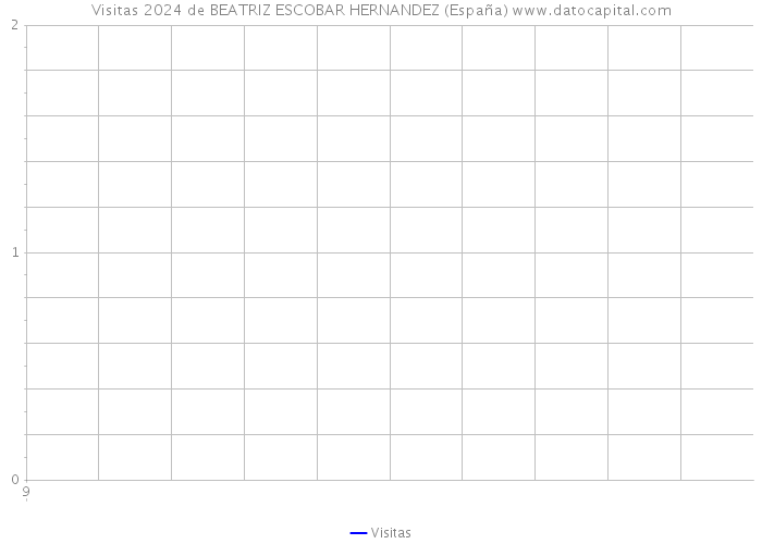 Visitas 2024 de BEATRIZ ESCOBAR HERNANDEZ (España) 