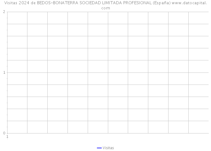 Visitas 2024 de BEDOS-BONATERRA SOCIEDAD LIMITADA PROFESIONAL (España) 