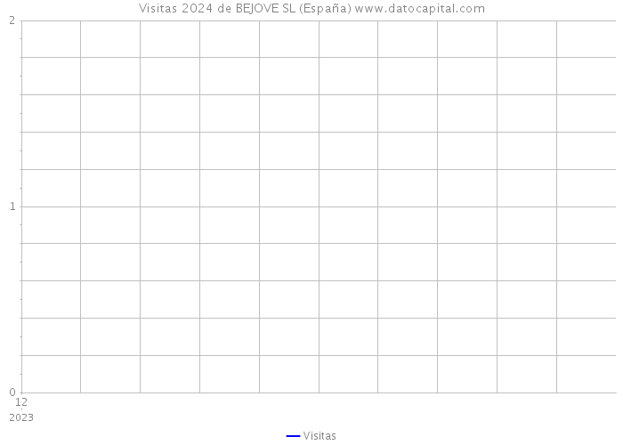 Visitas 2024 de BEJOVE SL (España) 