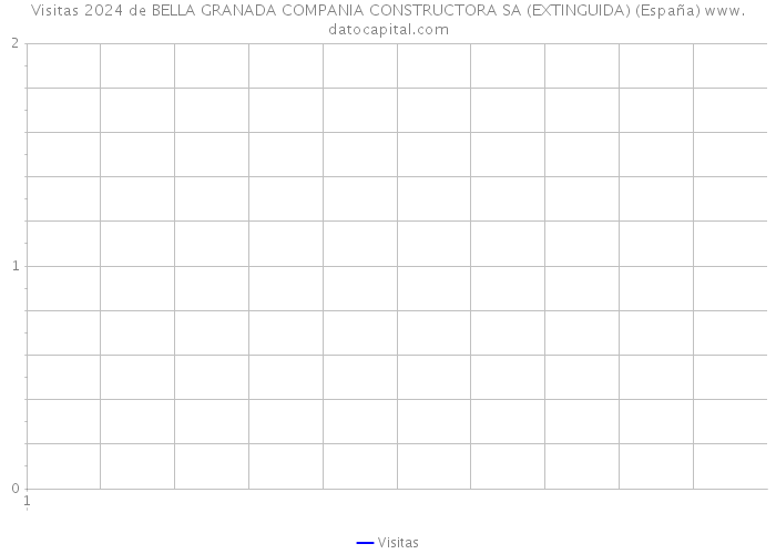Visitas 2024 de BELLA GRANADA COMPANIA CONSTRUCTORA SA (EXTINGUIDA) (España) 