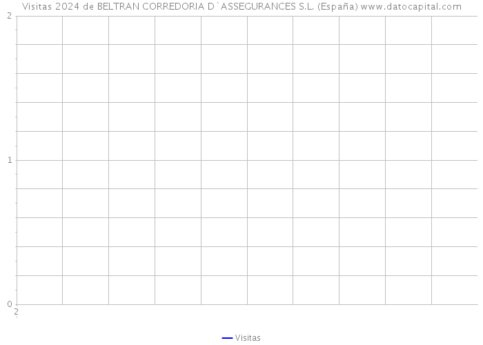 Visitas 2024 de BELTRAN CORREDORIA D`ASSEGURANCES S.L. (España) 