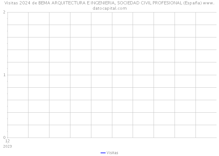 Visitas 2024 de BEMA ARQUITECTURA E INGENIERIA, SOCIEDAD CIVIL PROFESIONAL (España) 