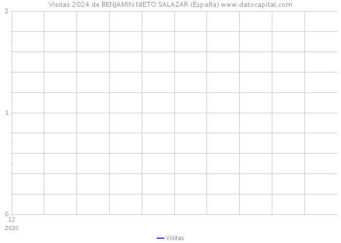 Visitas 2024 de BENJAMIN NIETO SALAZAR (España) 