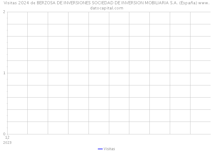 Visitas 2024 de BERZOSA DE INVERSIONES SOCIEDAD DE INVERSION MOBILIARIA S.A. (España) 