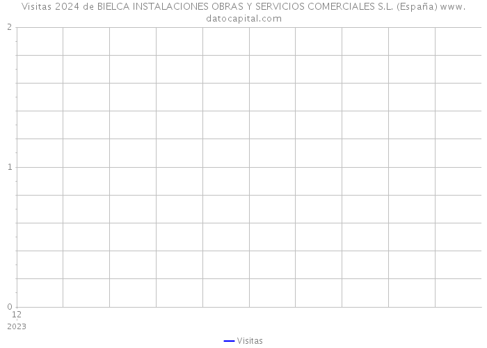 Visitas 2024 de BIELCA INSTALACIONES OBRAS Y SERVICIOS COMERCIALES S.L. (España) 