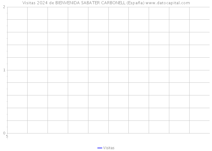 Visitas 2024 de BIENVENIDA SABATER CARBONELL (España) 