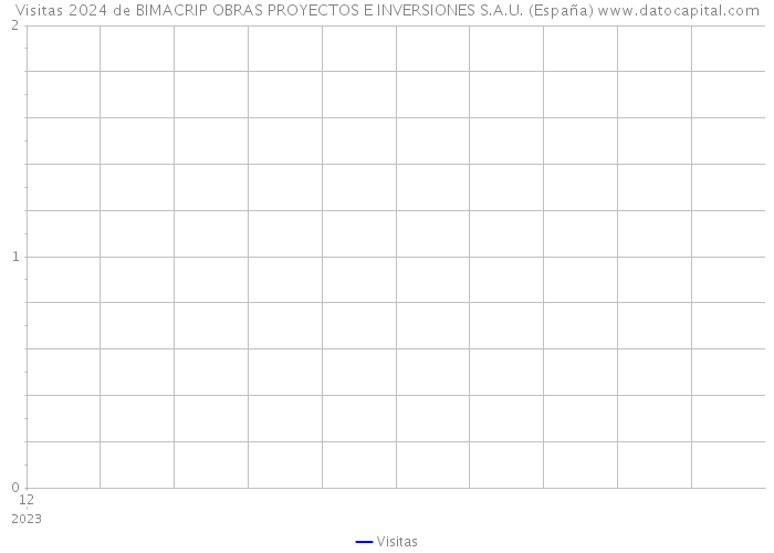 Visitas 2024 de BIMACRIP OBRAS PROYECTOS E INVERSIONES S.A.U. (España) 