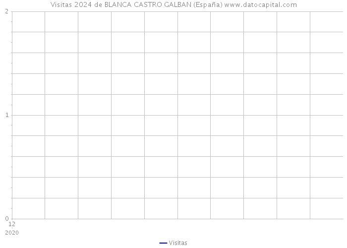 Visitas 2024 de BLANCA CASTRO GALBAN (España) 