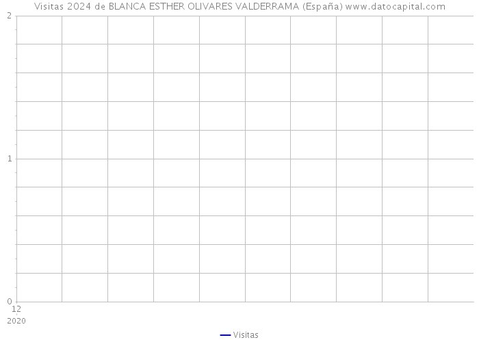 Visitas 2024 de BLANCA ESTHER OLIVARES VALDERRAMA (España) 