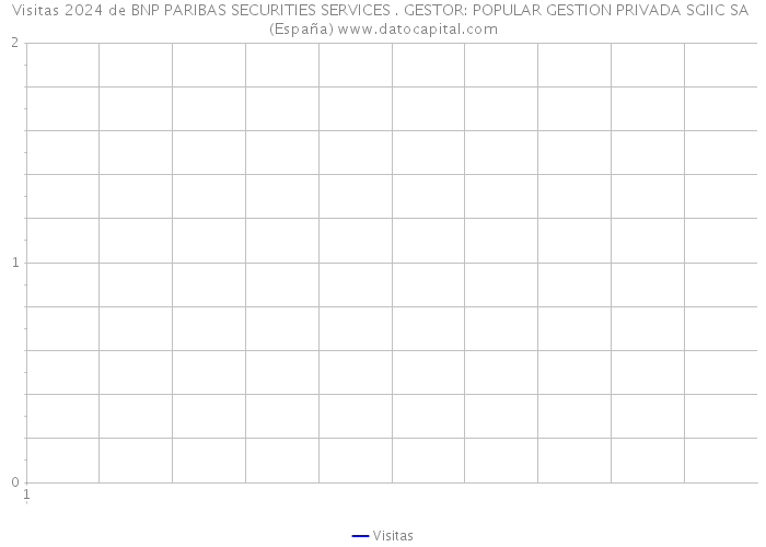 Visitas 2024 de BNP PARIBAS SECURITIES SERVICES . GESTOR: POPULAR GESTION PRIVADA SGIIC SA (España) 