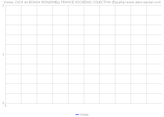 Visitas 2024 de BOADA MONJONELL FRANCE SOCIEDAD COLECTIVA (España) 