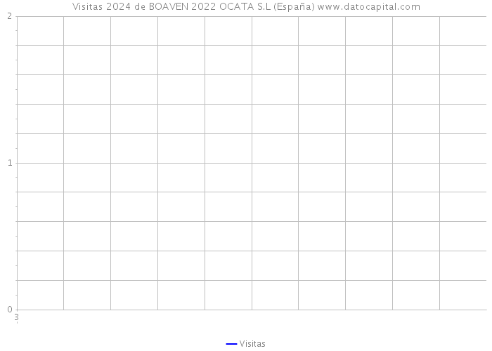 Visitas 2024 de BOAVEN 2022 OCATA S.L (España) 