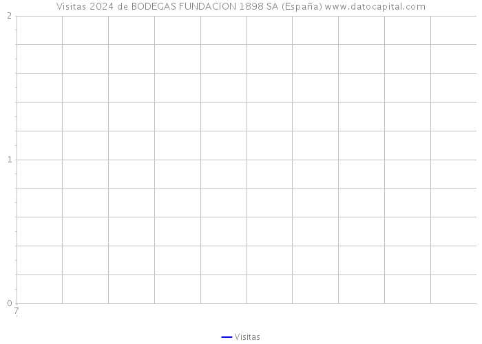 Visitas 2024 de BODEGAS FUNDACION 1898 SA (España) 