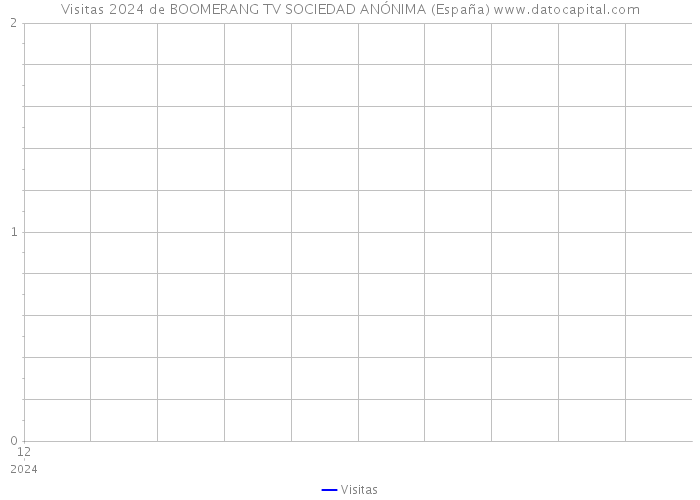 Visitas 2024 de BOOMERANG TV SOCIEDAD ANÓNIMA (España) 