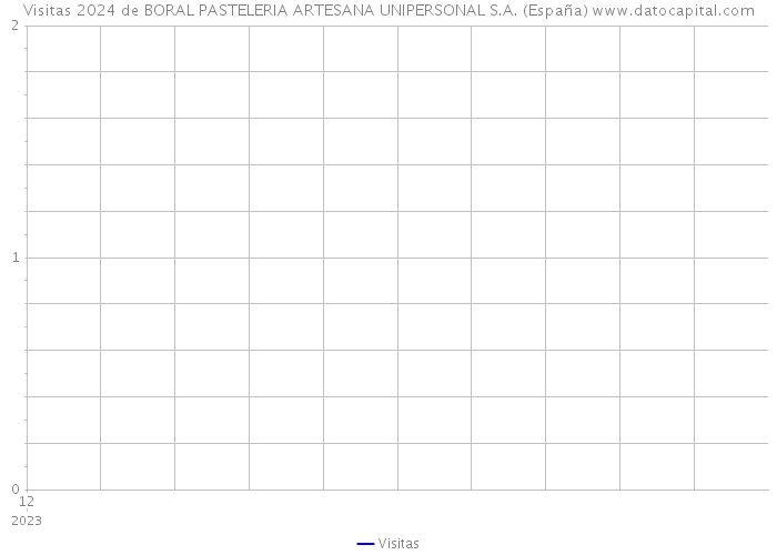 Visitas 2024 de BORAL PASTELERIA ARTESANA UNIPERSONAL S.A. (España) 